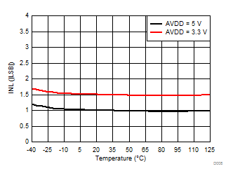 AMC1106E05 AMC1106M05 D008_SBAS789.gif