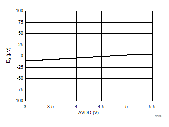AMC1106E05 AMC1106M05 D009_SBAS789.gif