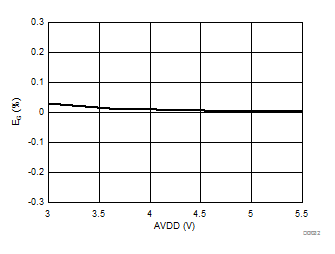 AMC1106E05 AMC1106M05 D012_SBAS789.gif