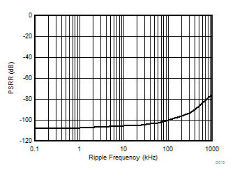AMC1106E05 AMC1106M05 D015_SBAS789.gif