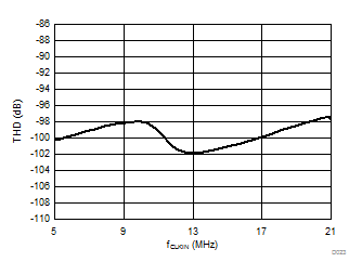 AMC1106E05 AMC1106M05 D023_SBAS734.gif