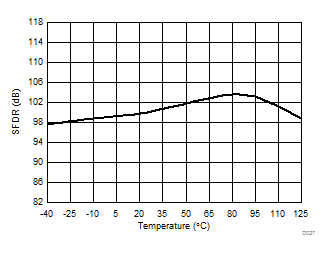 AMC1106E05 AMC1106M05 D027_SBAS734.gif
