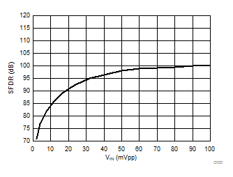 AMC1106E05 AMC1106M05 D030_SBAS789.gif