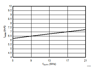 AMC1106E05 AMC1106M05 D035_SBAS789.gif