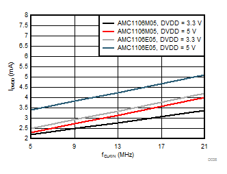 AMC1106E05 AMC1106M05 D038_SBAS789.gif