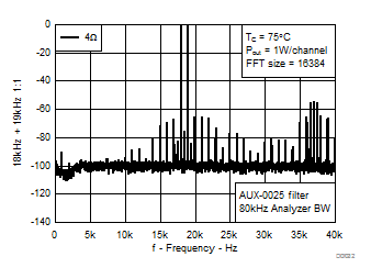 TPA3221 CCIF Intermodulation, AD-mode TPA3221 CCIF Intermodulation, AD-mode