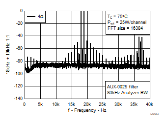 TPA3221 CCIF Intermodulation, AD-mode TPA3221 CCIF Intermodulation, AD-mode