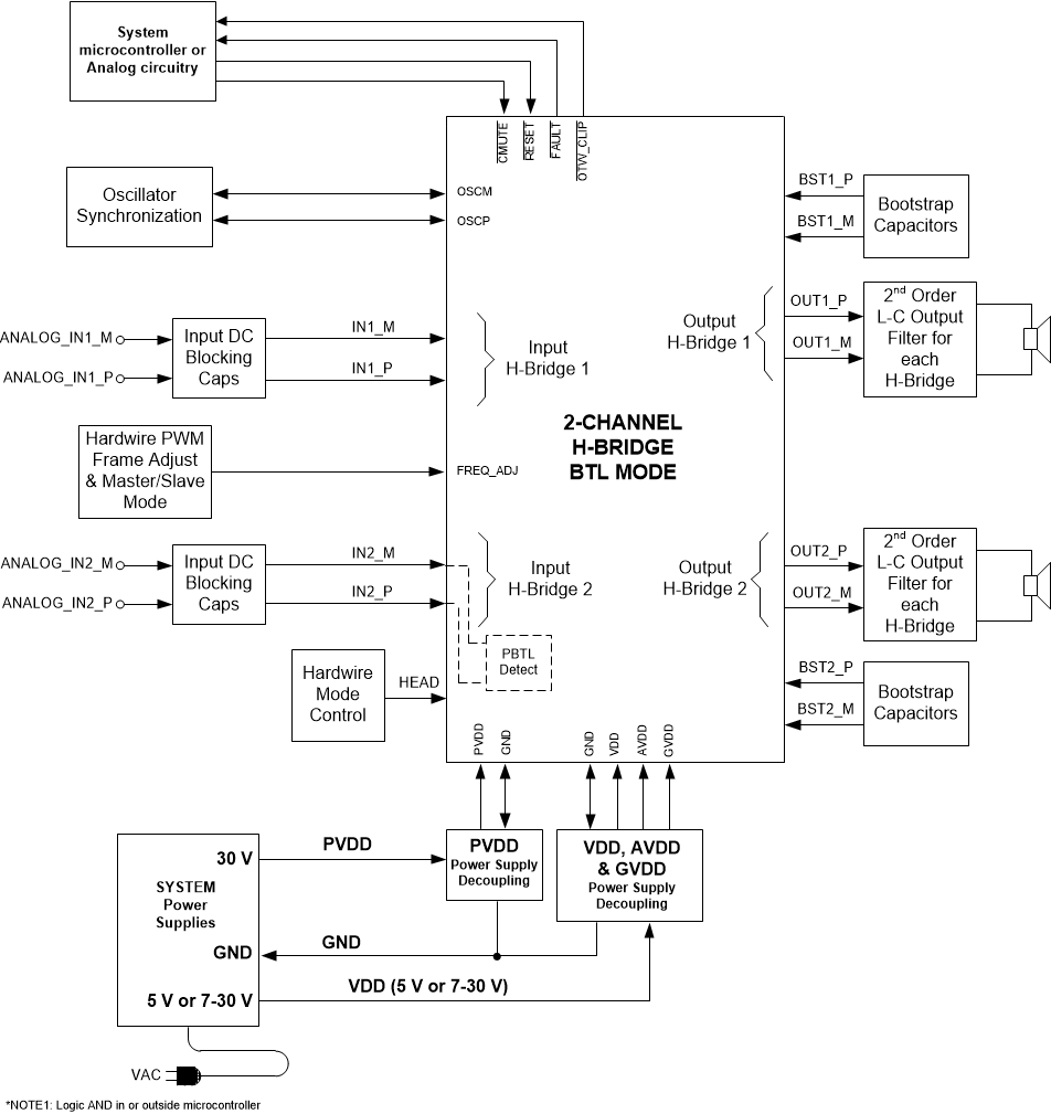 TPA3221 System
                    Block Diagram