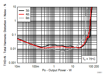 TPA3221 Total Harmonic Distortion + Noise vs Output Power, AD-mode TPA3221 Total Harmonic Distortion + Noise vs Output Power, AD-mode