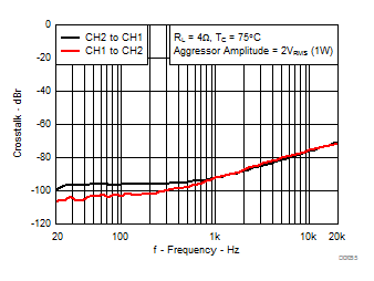 TPA3221 Channel to Channel Crosstalk vs Frequency, AD-mode TPA3221 Channel to Channel Crosstalk vs Frequency, AD-mode