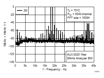 TPA3221 CCIF Intermodulation vs Frequency, AD-mode TPA3221 CCIF Intermodulation vs Frequency, AD-mode