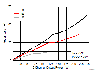 TPA3221 System Power Loss vs Output Power, AD-mode TPA3221 System Power Loss vs Output Power, AD-mode