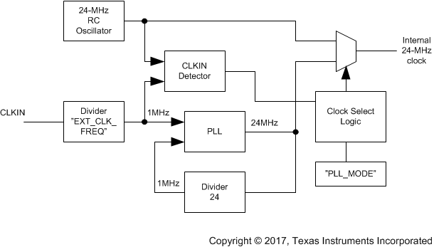 LP87524B-Q1 LP87524J-Q1 LP87524P-Q1 Clock_PLL.gif