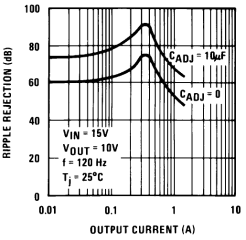 LM317 Ripple Rejection vs Output Current
            (New Chip)