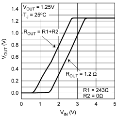 LM317 Output Voltage vs Input Voltage,
              VOUT = VREF (New Chip)