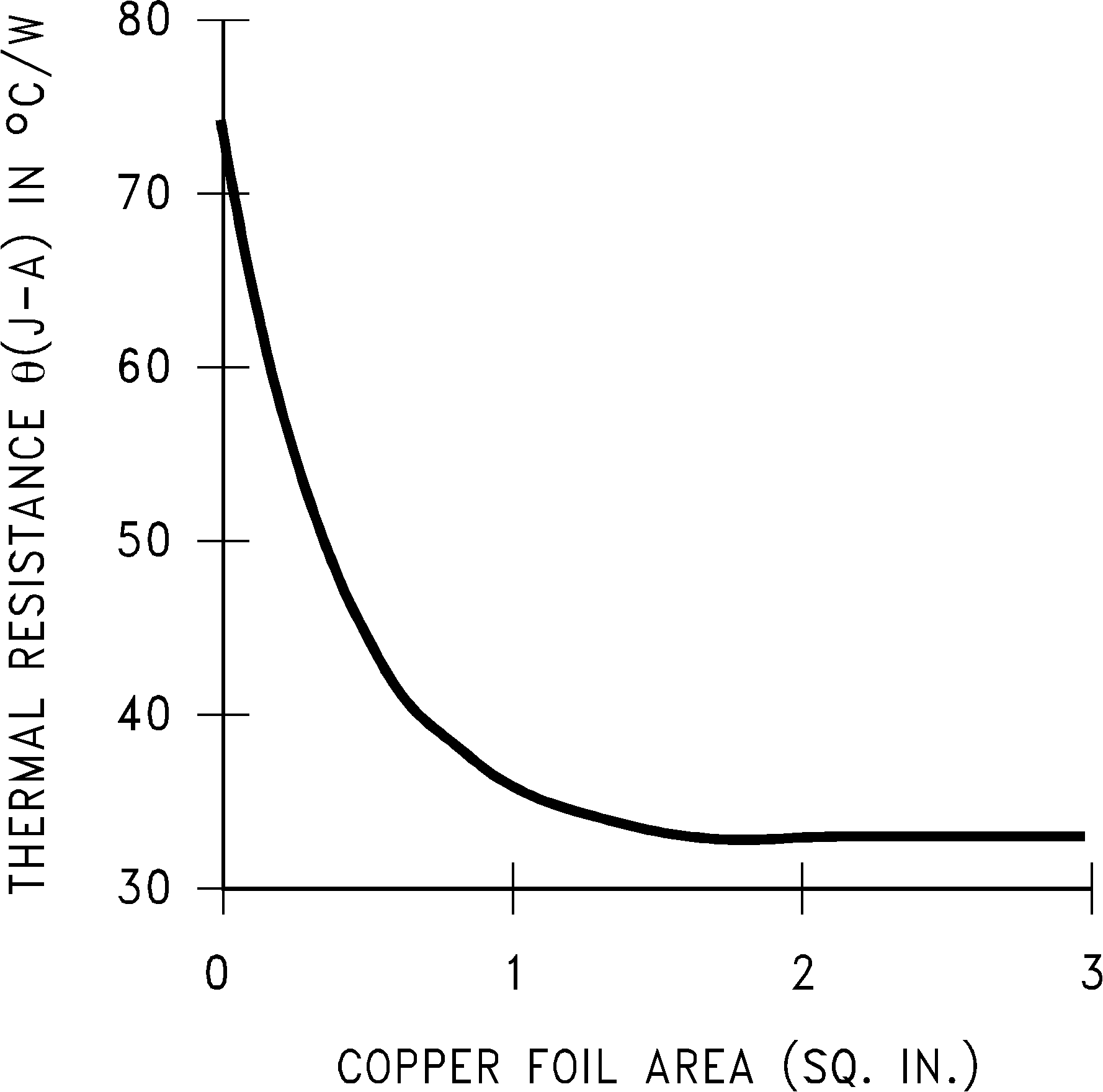 LM317 RθJA vs Copper (1-oz.) Area for the TO-263 Package