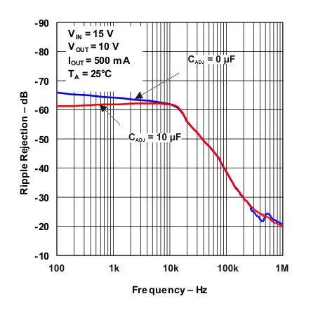 LM317 Ripple
            Rejection vs Frequency (Legacy Chip)