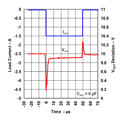 LM317 Load Transient
            Response (Legacy Chip)