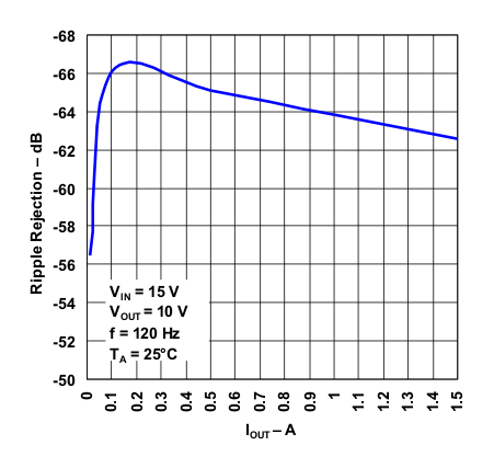 LM317 Ripple
            Rejection vs Output Current (Legacy Chip)
