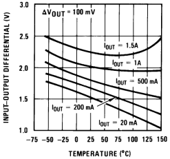 LM317 Dropout Voltage vs Temperature (New
            Chip)