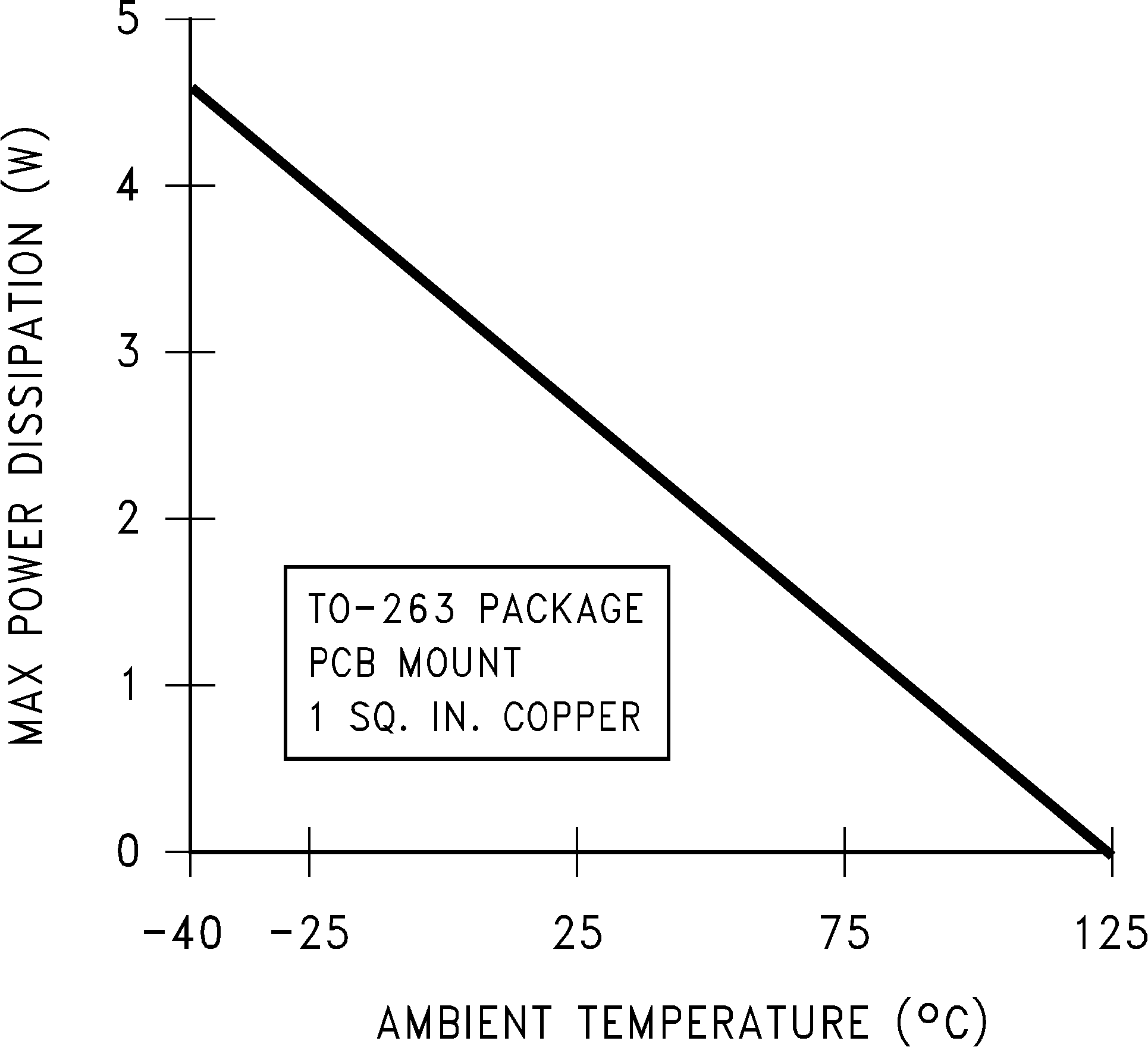 LM317 Maximum Power Dissipation vs TAMB for the TO-263 Package