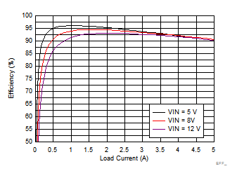 LM73605-Q1 Efficiency GUID-0D17C0DA-95A6-4702-87F5-59802D194D47-low.gif