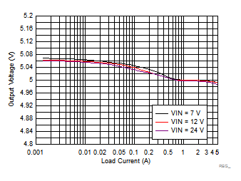 LM73605-Q1 Load and Line Regulation GUID-0DCCFB66-9B90-485C-B416-1B1162A29285-low.gif