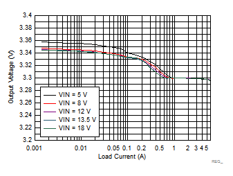 LM73606-Q1 Load and Line Regulation GUID-1506ED1D-9855-4645-A080-302E8769BF9C-low.gif