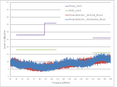 LM73606-Q1 Radiated EMI Result versus CISPR25 Limits - Low
Frequency GUID-28A1EEB2-D637-4223-A3D6-D391B16608E2-low.gif