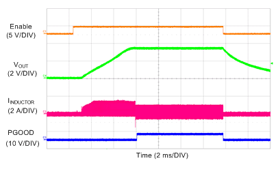 LM73606-Q1 Soft Start With 200-mA Load in FPWM Mode GUID-2BF12D14-C771-42B3-95D2-CA35C5AD959C-low.gif