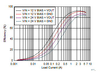 LM73606-Q1 Efficiency Comparison With Bias = VOUT to Bias = GND in FPWM Mode GUID-2F054A4D-29FA-4602-97E6-85991330EEFA-low.gif