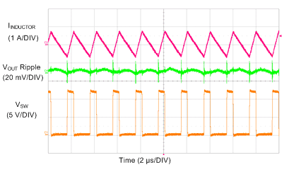 LM73606-Q1 Switching Waveform and VOUT Ripple GUID-2F4B5ADC-EB29-422A-9D8C-C973CA38FA15-low.gif