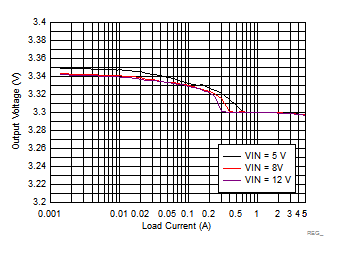 LM73605-Q1 Load and Line Regulation GUID-35C93AA2-BD0E-47D8-8C61-4FDEB7FEDC62-low.gif