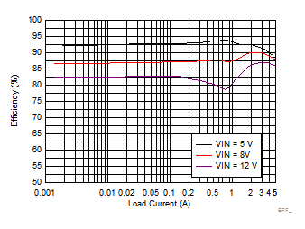 LM73605-Q1 Efficiency GUID-487C9F3E-2370-4319-B09F-73A1A41F2436-low.gif