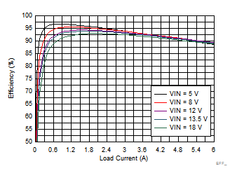 LM73606-Q1 Efficiency GUID-4D405B64-4B2A-414B-9B67-6D60788A4734-low.gif