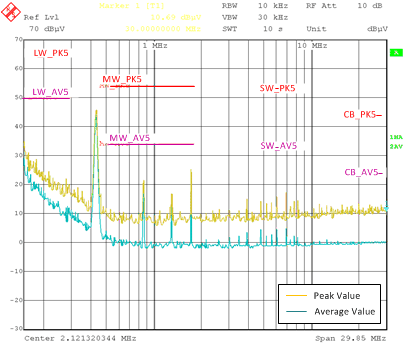 LM73606-Q1 Conducted EMI Result versus CISPR25 Limits - Low
Frequency GUID-4D5A2A45-ED1A-440A-B3F6-3A277A36CAF1-low.gif