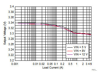 LM73605-Q1 Load and Line Regulation GUID-4E3DE4B8-8A44-4925-845D-5A4CAD81DAD9-low.gif
