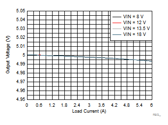 LM73606-Q1 Load and Line Regulation GUID-5FDE772A-E3C1-4CFE-8967-77BB302E76B2-low.gif