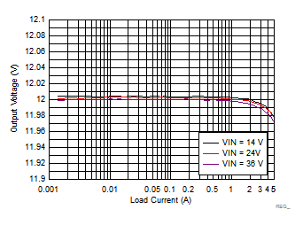 LM73605-Q1 Load and Line Regulation GUID-6D0D239E-1B3A-49B7-8297-797CA53196CE-low.gif