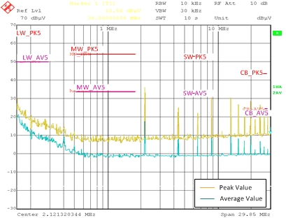 LM73606-Q1 Conducted EMI Result versus CISPR25 Limits - Low
Frequency GUID-81BD5C0E-483A-4999-A9CE-F4007EDC582A-low.gif
