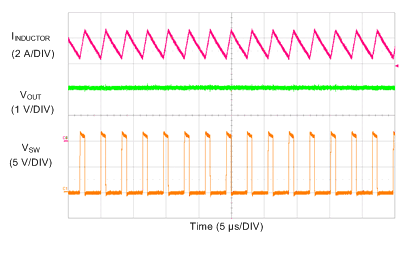 LM73606-Q1 Overcurrent Behavior GUID-82F133C7-2224-41EB-8198-D86ECA5A3F74-low.gif
