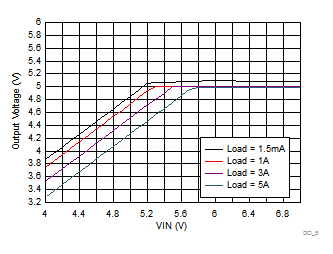 LM73605-Q1 Dropout Curve GUID-85434AED-86B9-4DBC-8704-D3009EB9F6DB-low.gif