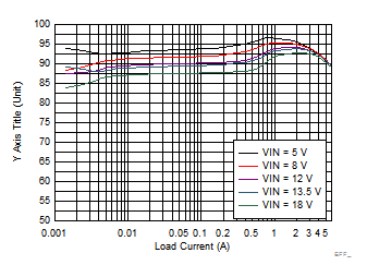 LM73606-Q1 Efficiency GUID-856DBBE0-6637-4F0A-8194-B04FE2D97E6E-low.gif