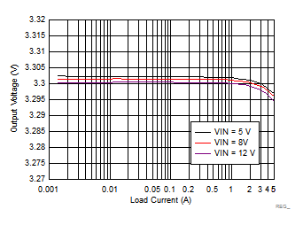LM73605-Q1 Load and Line Regulation GUID-87AFAE24-F8F8-437A-BCB4-0100A7B55ED8-low.gif