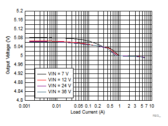 LM73606-Q1 Load and Line Regulation GUID-881AE027-D5A5-401B-A645-0231EF7F13BD-low.gif