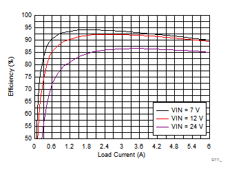 LM73606-Q1 Efficiency GUID-910638EA-D835-4348-A34F-2F6E365C8CE6-low.gif