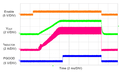 LM73606-Q1 Soft Start With 5-A Load GUID-98FC9D9F-5521-4949-AE51-C34689F9C70A-low.gif