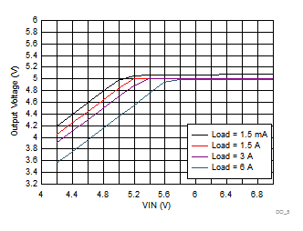 LM73606-Q1 Dropout Curve GUID-A22441B3-66AC-4CE3-A238-DE1553141A14-low.gif