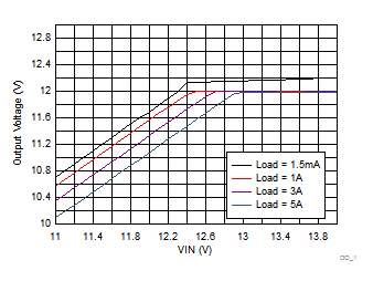LM73605-Q1 Dropout Curve GUID-B0CEFBC3-E4D4-4D04-8793-677C5469A5BC-low.gif