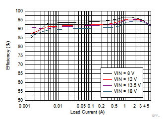 LM73606-Q1 Efficiency GUID-BB0B5858-2476-4A9E-B231-302C700B9956-low.gif